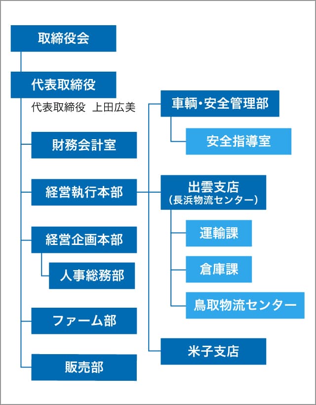 企業の組織図。取締役会を頂点に、代表取締役（上田広美）の下に財務会計室、経営執行本部、経営企画本部、人事総務部、ファーム部、販売部が配置されている。経営執行本部の下には車輌・安全管理部、出雲支店（長浜物流センター）、米子支店、鳥取物流センターがあり、出雲支店の下には運輸課と倉庫課がある。車輌・安全管理部の下には安全指導室がある。